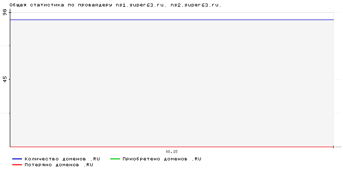 ���������� �� ���������� ns1.super63.ru. ns2.super63.ru.